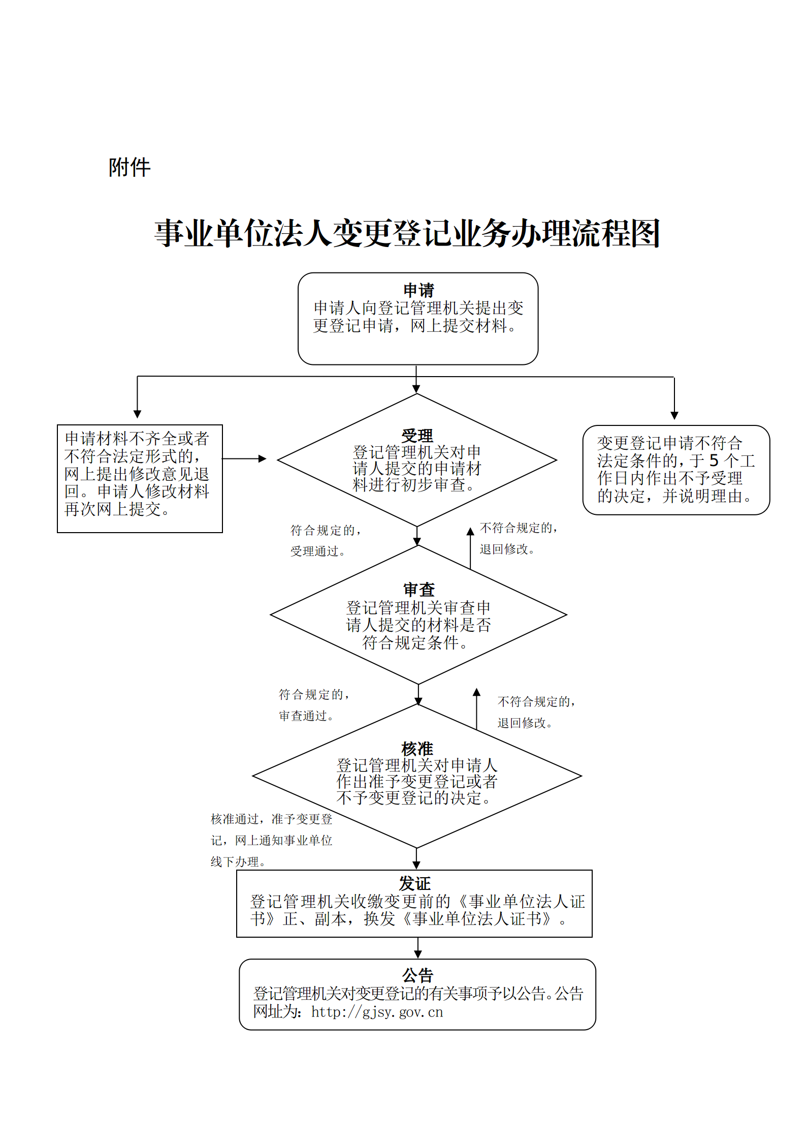 市级事业单位法人变更登记工作流程_04.png